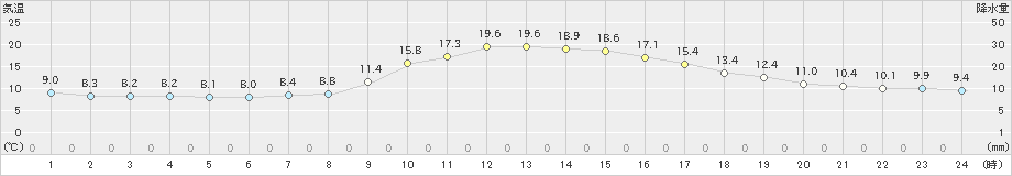 鞍岡(>2024年11月13日)のアメダスグラフ