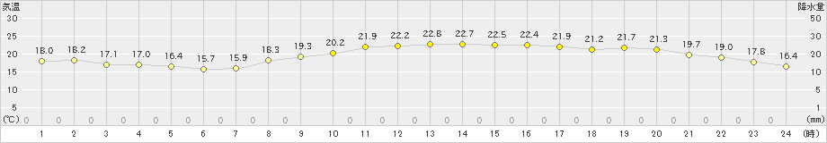 赤江(>2024年11月13日)のアメダスグラフ