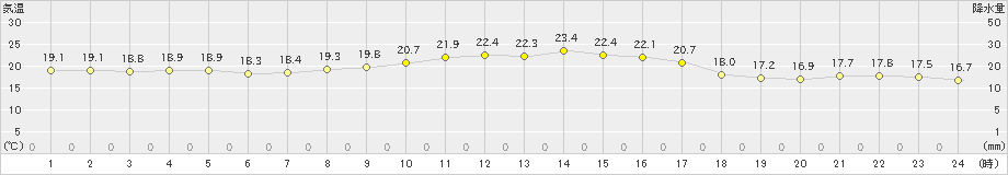 中甑(>2024年11月13日)のアメダスグラフ