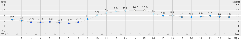 蘭越(>2024年11月14日)のアメダスグラフ