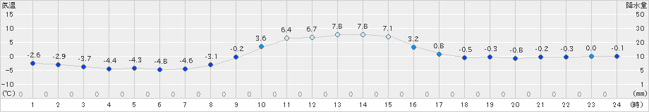 喜茂別(>2024年11月14日)のアメダスグラフ