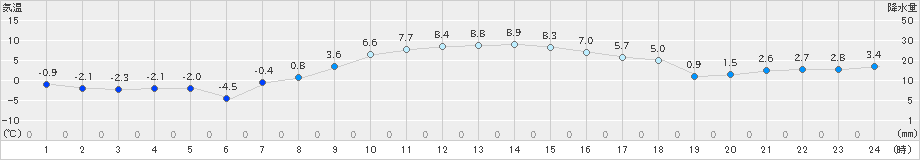 紋別小向(>2024年11月14日)のアメダスグラフ