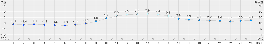 湧別(>2024年11月14日)のアメダスグラフ