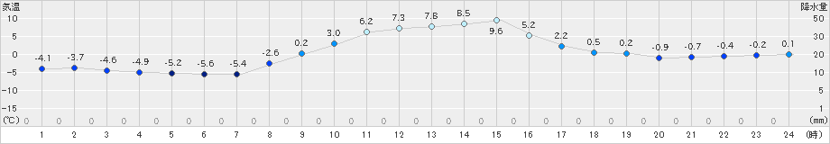 遠軽(>2024年11月14日)のアメダスグラフ