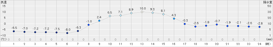 中徹別(>2024年11月14日)のアメダスグラフ