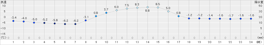 糠内(>2024年11月14日)のアメダスグラフ