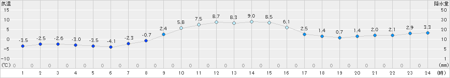 厚真(>2024年11月14日)のアメダスグラフ