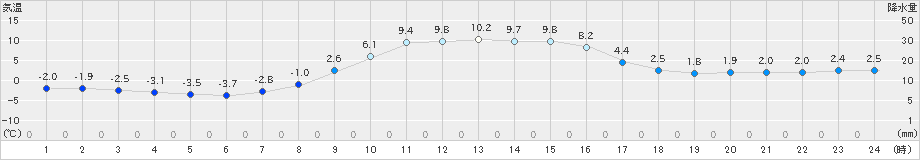 鶉(>2024年11月14日)のアメダスグラフ