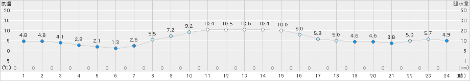 六ケ所(>2024年11月14日)のアメダスグラフ