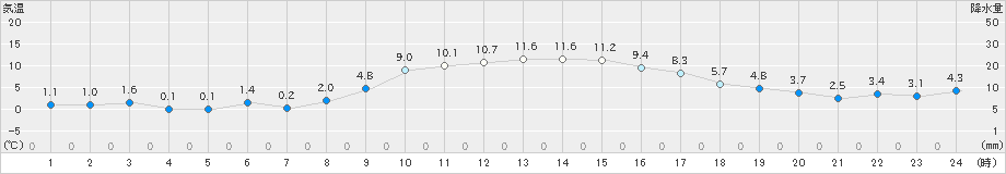 黒石(>2024年11月14日)のアメダスグラフ
