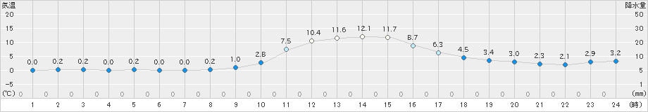 大館(>2024年11月14日)のアメダスグラフ