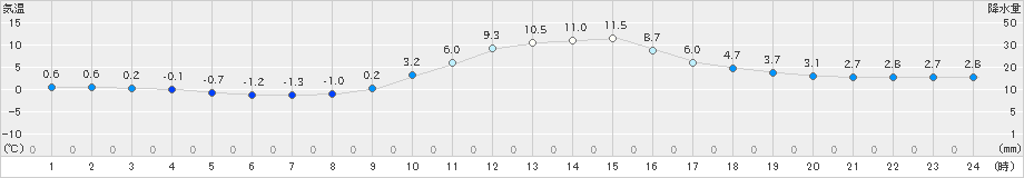 鹿角(>2024年11月14日)のアメダスグラフ