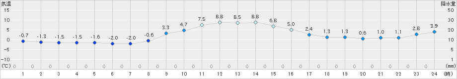 八幡平(>2024年11月14日)のアメダスグラフ