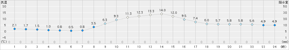 矢島(>2024年11月14日)のアメダスグラフ