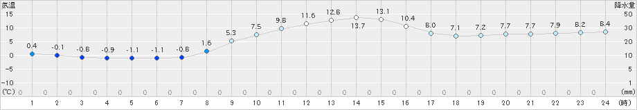 大迫(>2024年11月14日)のアメダスグラフ