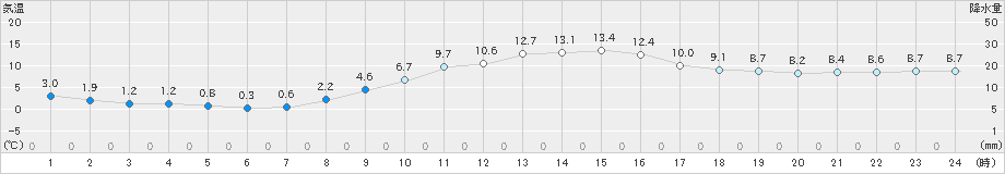 北上(>2024年11月14日)のアメダスグラフ