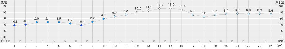 若柳(>2024年11月14日)のアメダスグラフ