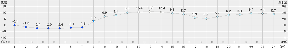 駒ノ湯(>2024年11月14日)のアメダスグラフ
