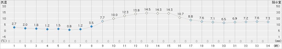 蔵王(>2024年11月14日)のアメダスグラフ