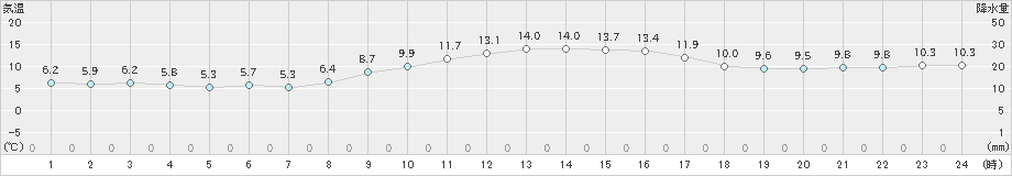 亘理(>2024年11月14日)のアメダスグラフ