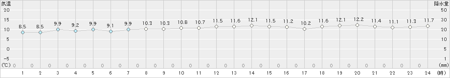 飛島(>2024年11月14日)のアメダスグラフ