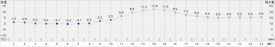 差首鍋(>2024年11月14日)のアメダスグラフ