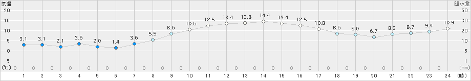 浜中(>2024年11月14日)のアメダスグラフ