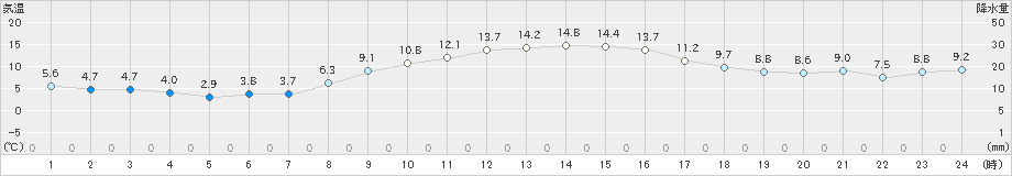 鶴岡(>2024年11月14日)のアメダスグラフ