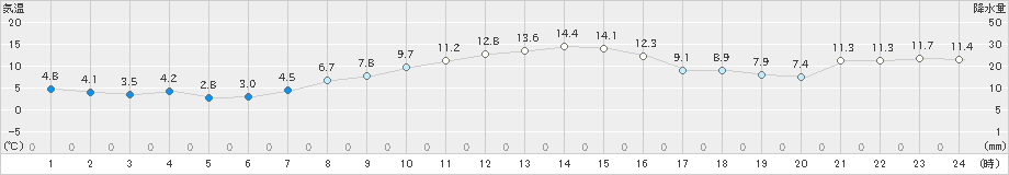 狩川(>2024年11月14日)のアメダスグラフ