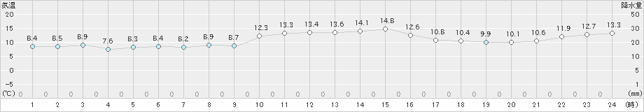 鼠ケ関(>2024年11月14日)のアメダスグラフ