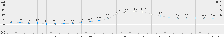 長井(>2024年11月14日)のアメダスグラフ