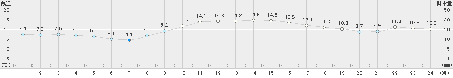 猪苗代(>2024年11月14日)のアメダスグラフ