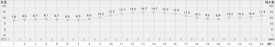 浪江(>2024年11月14日)のアメダスグラフ