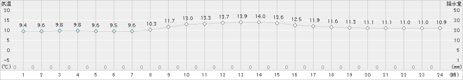 みなかみ(>2024年11月14日)のアメダスグラフ