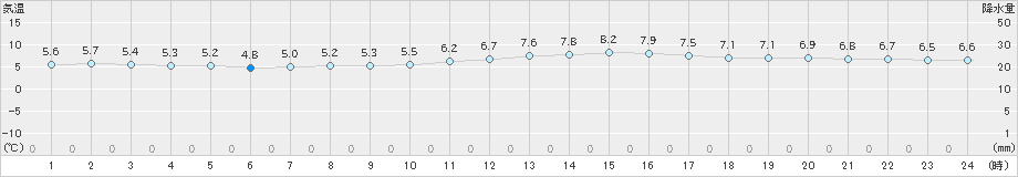 田代(>2024年11月14日)のアメダスグラフ