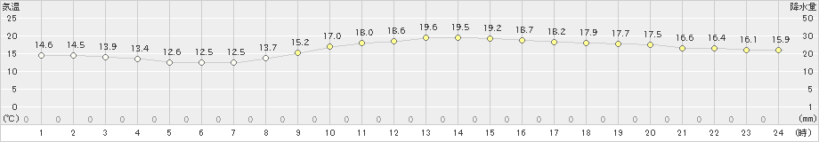 館林(>2024年11月14日)のアメダスグラフ