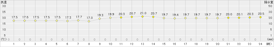 銚子(>2024年11月14日)のアメダスグラフ