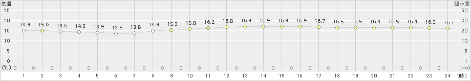 辻堂(>2024年11月14日)のアメダスグラフ