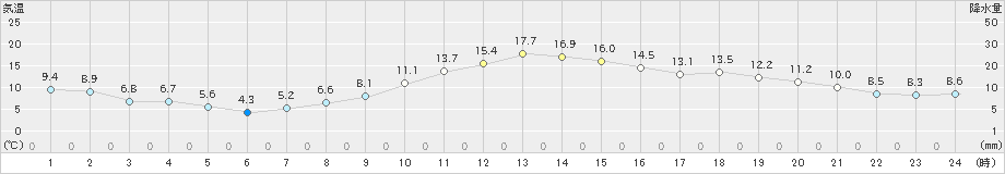 飯山(>2024年11月14日)のアメダスグラフ