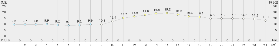 長野(>2024年11月14日)のアメダスグラフ