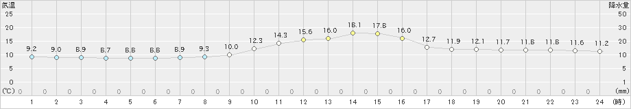 信州新町(>2024年11月14日)のアメダスグラフ