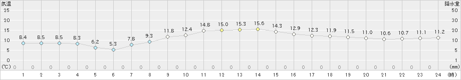 立科(>2024年11月14日)のアメダスグラフ