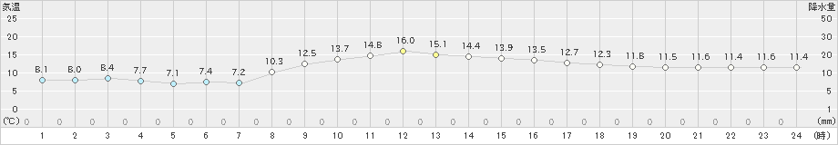 佐久(>2024年11月14日)のアメダスグラフ