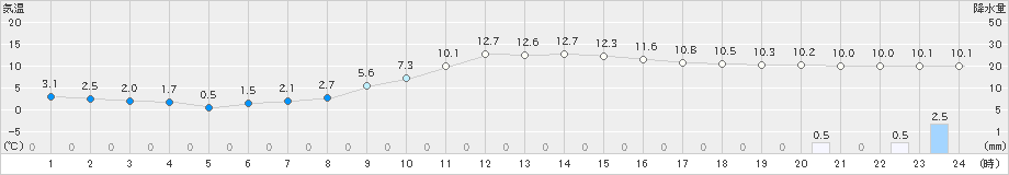 開田高原(>2024年11月14日)のアメダスグラフ