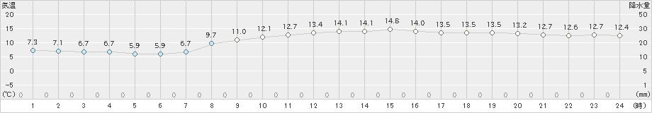 辰野(>2024年11月14日)のアメダスグラフ