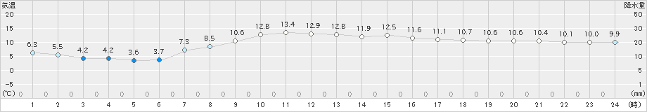 原村(>2024年11月14日)のアメダスグラフ