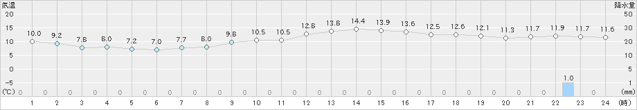 飯島(>2024年11月14日)のアメダスグラフ