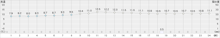 浪合(>2024年11月14日)のアメダスグラフ