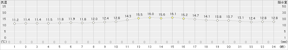 南信濃(>2024年11月14日)のアメダスグラフ