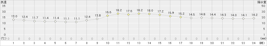 韮崎(>2024年11月14日)のアメダスグラフ